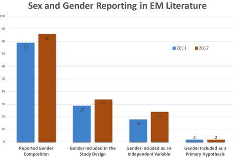 Inclusion Of Sex And Gender In Emergency Medicine Research—a 2018