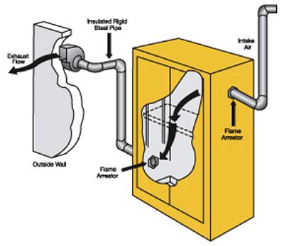 Venting Flammable Safety Cabinets | Cabinets Matttroy