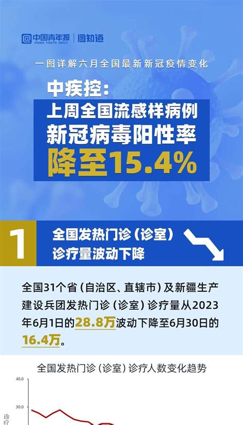 图知道｜一图详解六月全国新冠疫情变化 新闻频道 中国青年网