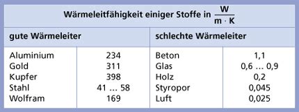 Wärmeleitung in Physik Schülerlexikon Lernhelfer