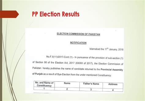 PP Election Result 2018 2022 LIVE Updates Punjab Assembly PA BY