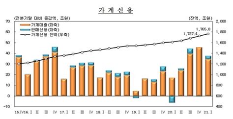 영끌·빚투 가계빚 1765조 역대 최대전년比 153조 증가 네이트 뉴스