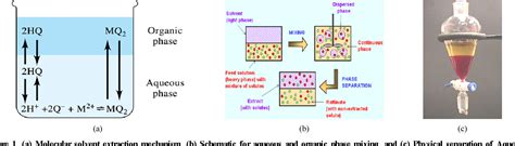 Figure 1 From Extraction Separation Of Cobalt By Solvent Extraction A