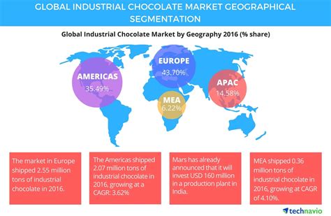 Global Industrial Chocolate Industry Driven By Increasing Demand For