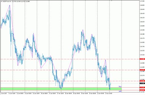 Analisa Scalping Usd Jpy Januari