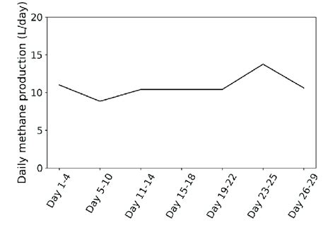 Daily methane production | Download Scientific Diagram