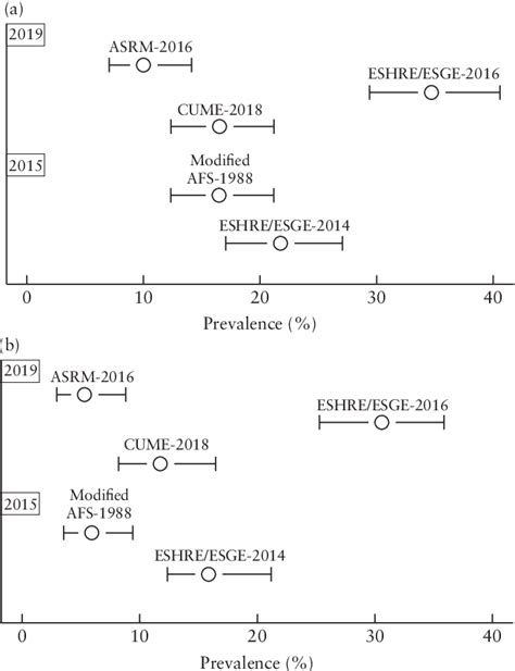 Figure From Septate Uterus By Updated Eshre Esge Asrm And Cume