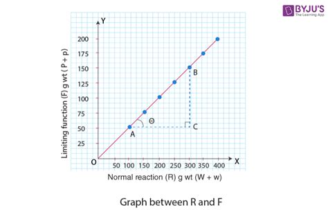 Relationship Between The Force Of Limiting Friction And Normal Reaction