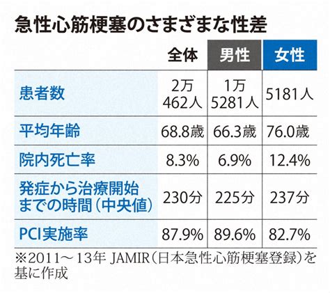 心筋梗塞の死亡率「こんなに違うのか」 女性が倍の理由とは 写真特集16 毎日新聞