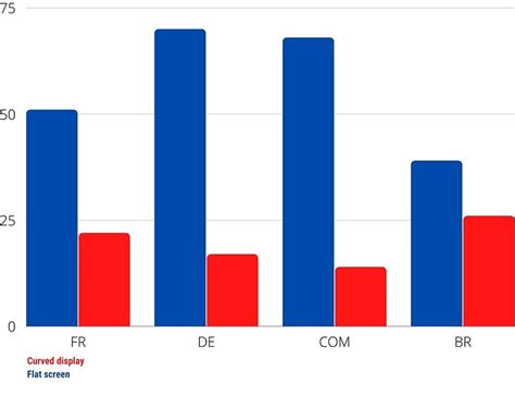 Poll of the week: Curved screen vs flat screen on smartphones!