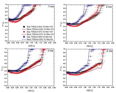 Dimensionless Temperature Profiles Along The Dimensionless Radial Download Scientific Diagram