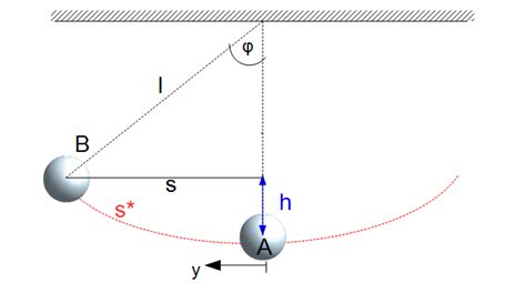 Energiebetrachtung Fadenpendel Physik Online Kurse