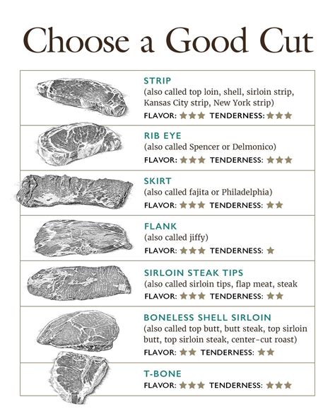 Different Types Of Steaks How To Choose The Perfect Cut