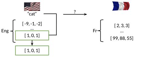 Introduction To Machine Translation In Nlp Chandans Blog