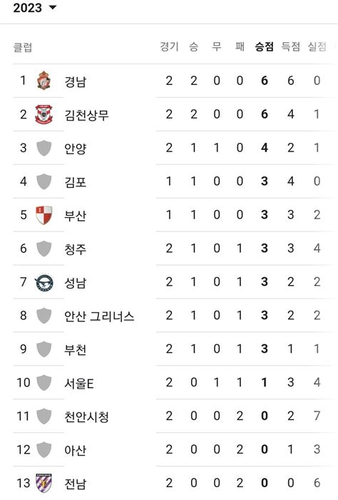 리그2 순위 국내축구 에펨코리아