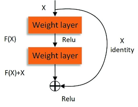 Structure Of Basic Residual Block Download Scientific Diagram