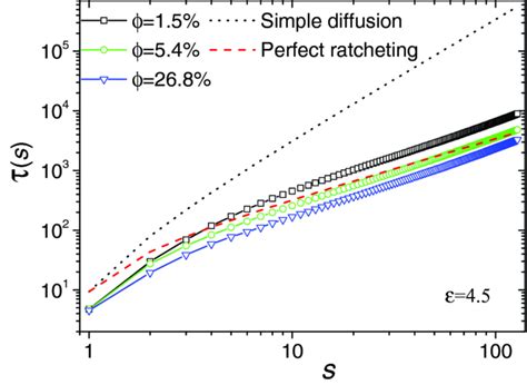 Mean first passage time τ s as a function of the translocation