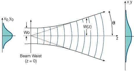 Gaussian Laser Beam Divergence - The Best Picture Of Beam