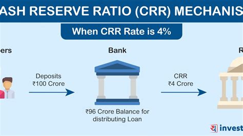 Reserve Requirements In Banks Meaning Examples How It 49 OFF