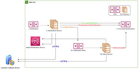 Amazon Simple Queue Service Sqs Aws Architecture Blog