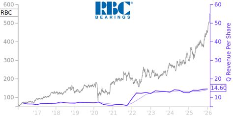 RBC Price Correlated With Financials For RBC Bearings
