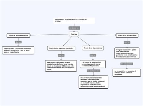 TEORIAS DE DESARROLLO ECONOMICO Y SOCIAL Mind Map