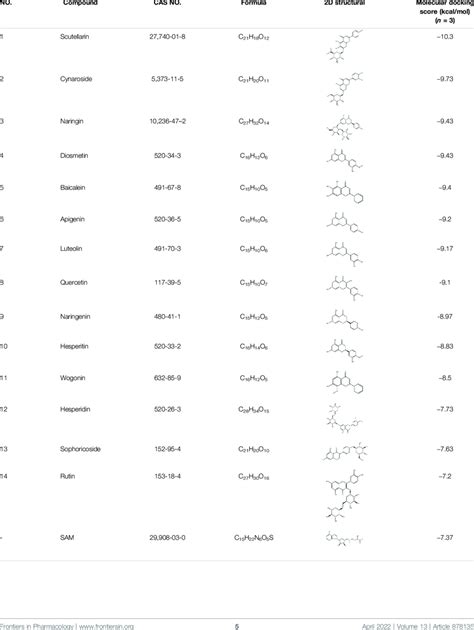 The Molecular Docking Score Of The Selected Compounds After Virtual