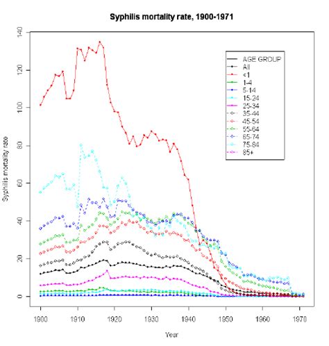 Syphilis mortality rates in USA per 100,000 sexually active inhabitants ...