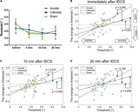 Frontiers Effects Of High Definition Transcranial Direct Current