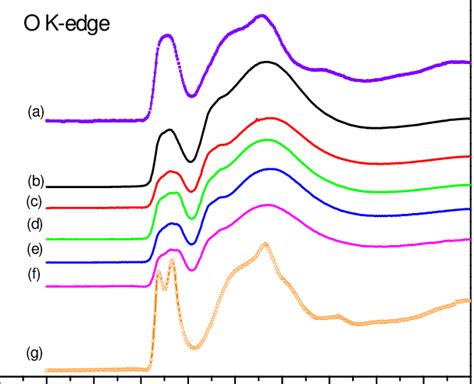 XANES Normalized Intensity Of The O K Edge Spec Tra Of A Commercial