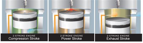 2 Stroke Engine Vs 4 Stroke Engine