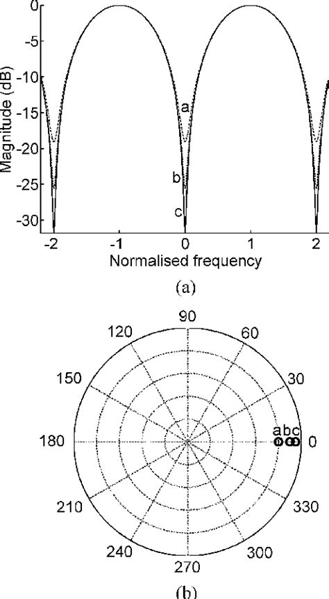 Figure From Pole Zero Diagram Approach To The Design Of Ring