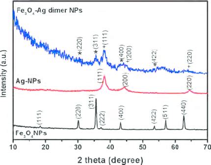 Xrd Patterns Of Ag Nps Fe O Nps And Fe O Ag Hybrid