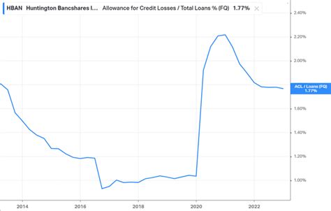 Buy Huntington Bancshares For Its Strength And Stay For Its Dividend