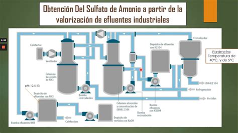 Producción De Sulfato de Amonio YouTube