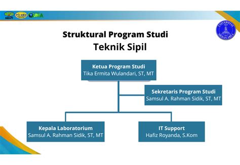 Fungsionaris Program Studi Teknik Sipil Uma Jurusan Teknik Sipil