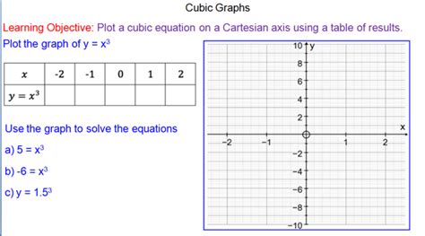 Solving Cubic Equations Graphically Gcse Tessshebaylo