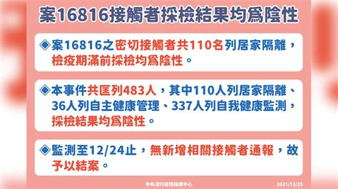 本土0！境外增18例 中研院染疫女匡483人全陰性│新冠肺炎│疫情│指揮中心│tvbs新聞網