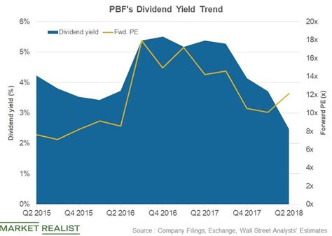 Pbf Energy With 25 Dividend Yield Ranks Third