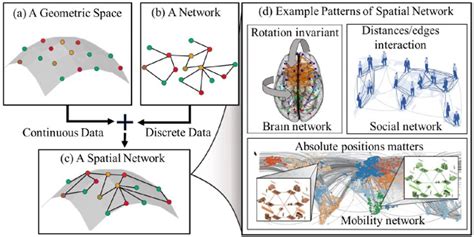 Deep Generative Models For Spatial Networks Proceedings Of The Th