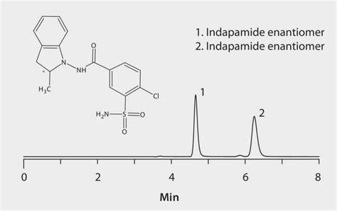 Hplc Analysis Of Indapamide Enantiomers On Astec Cellulose Dmp Lc Ms