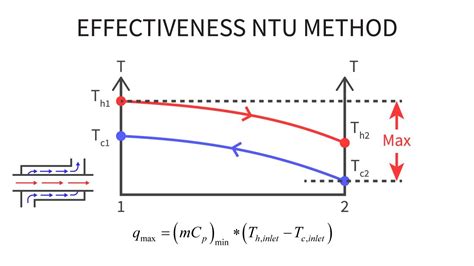 Heat Transfer L33 P1 Effectiveness Ntu Method Youtube