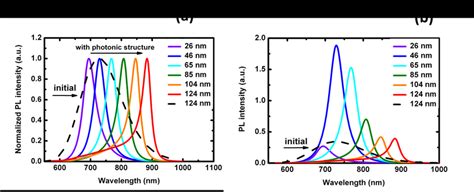 4 Normalized A And Non Normalized B Pl Spectra Of The Si Nc Download Scientific Diagram