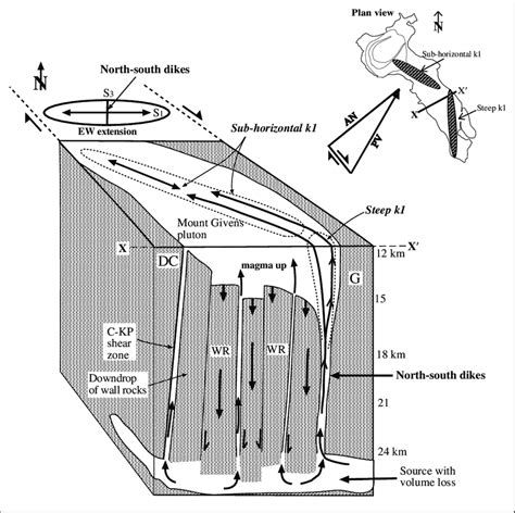 Conceptual Model For Bulk Emplacement Of Magma Stages And In The