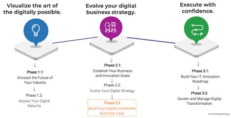 Select And Prioritize Digital Initiatives Info Tech Research Group