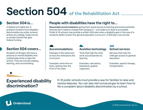 Section 504 Fact Sheet Understood