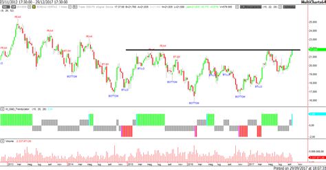 Royal Dutch Shell - LombardReport.com