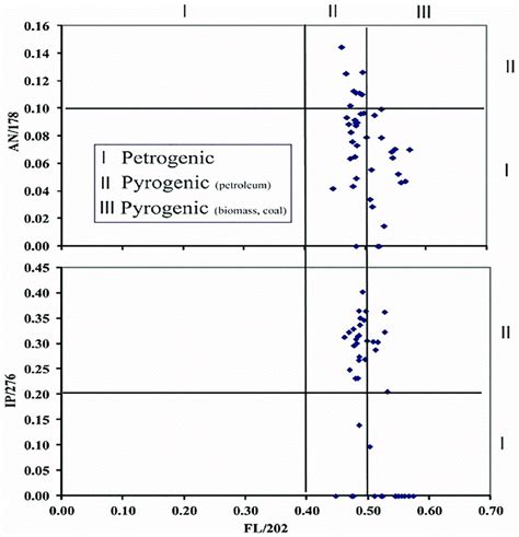 Comparison Of Selected PAHs Ratios For 42 Sediment Samples Along The