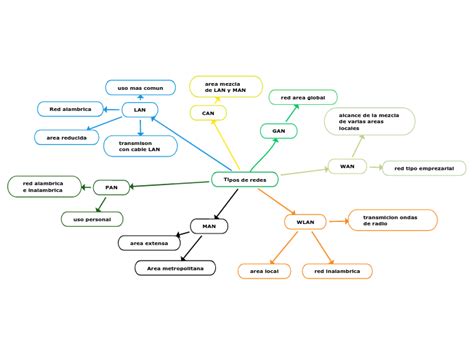 Tipos De Redes Mind Map