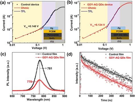 Dark Iv Curves For The Electron Only Devices Inset Based On A The